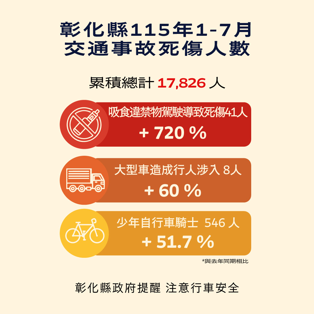 本縣115年1-7月道路交通事故死傷累計17,826人等交通安全宣導 的代表圖片